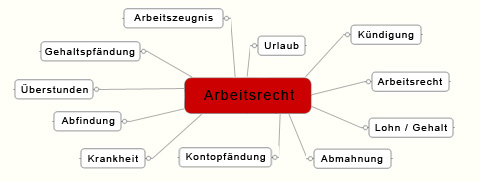 Mindmap zum Arbeitsrecht Mindmap zum Arbeitsrecht